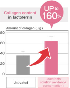 Collagen content in lactoferrin is up a 160%