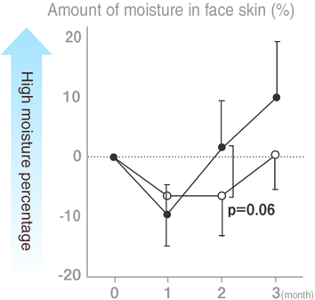 Amount of moisture in face skin increases over time with Lactoferrin Lab.