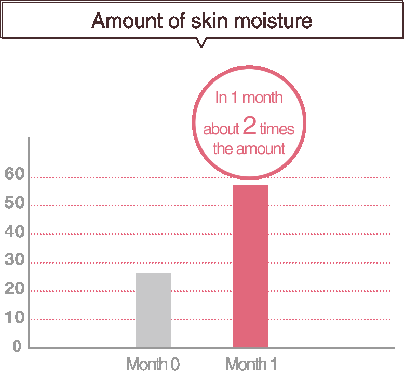 In 1 month, about 2 times the amount of skin moisture.